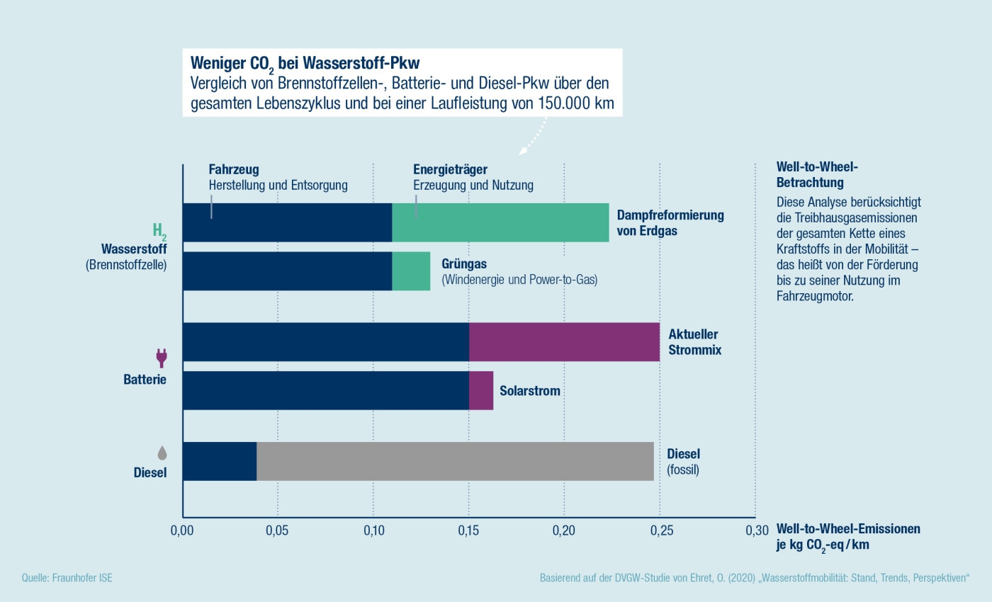 Balkendiagramm zum CO2-Ausstoß: Über den gesamten Lebenszyklus und bei einer Laufleistung von 150.000 km stoßen Brennstoffzellen-Pkw weniger aus als batteriebetriebene E-Autos.