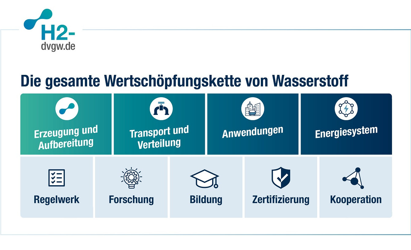 DVGW-Innovationsprogramm untersucht die gesamte H2-Wertschöpfungskette im Blick