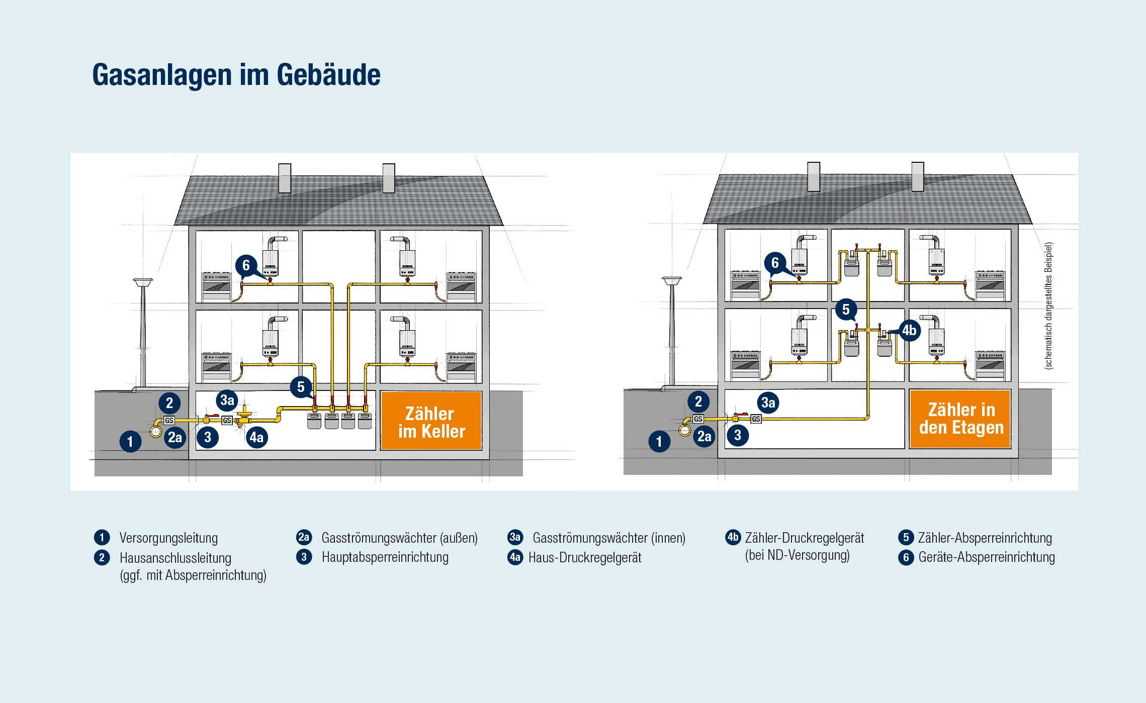 Gasanlagen in Gebäuden