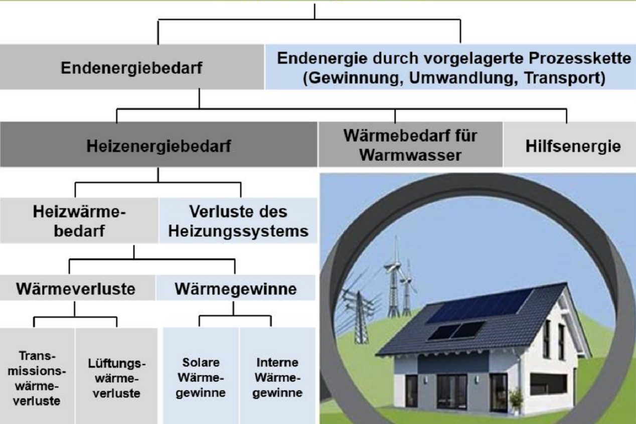 Bilanzierung des Primärenergiebedarfs eines Wohngebäudes