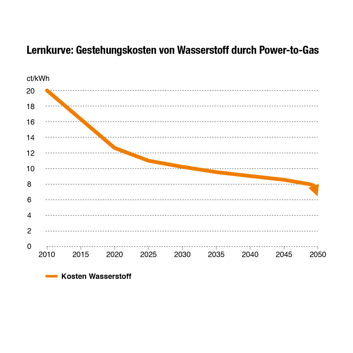 Infografik Grüne Gase