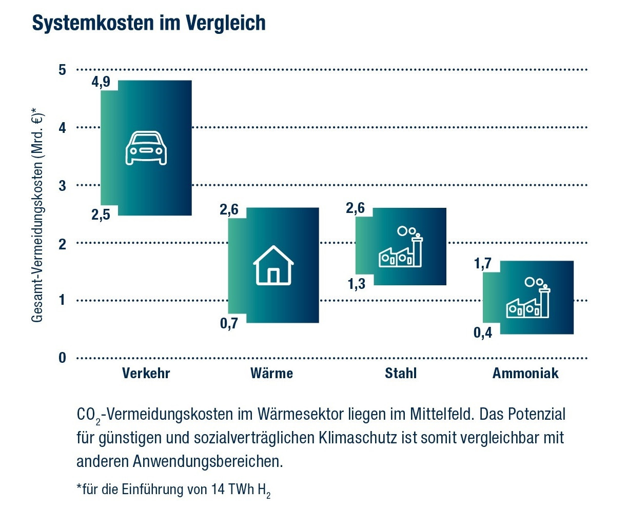 Grafik stellt CO2-Vermeidungskosten für vier Sektoren gegenüber: Verkehr, Wärme, Stahl, Ammoniak. Die Kosten für den Wärmesektor liegen im Mittelfeld. (c) DVGW