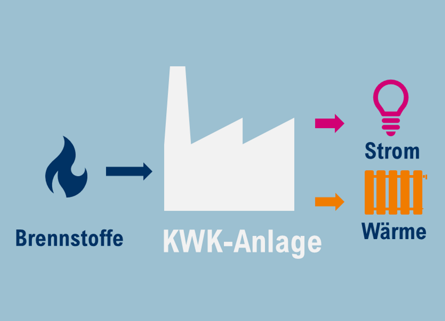 Kraft-Wärme-Kopplung wandelt einen Brennstoff in Strom und Wärme um.