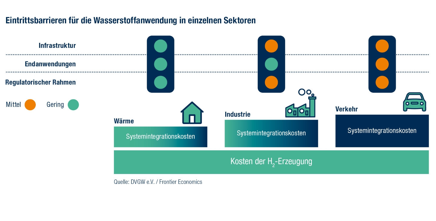 Wasserstoff kann in allen Sektoren eingesetzt werden (Industrie, Wärme, Verkehr), aber im Wärmesektor sind de Eintrittsbarrieren am niedrigsten.