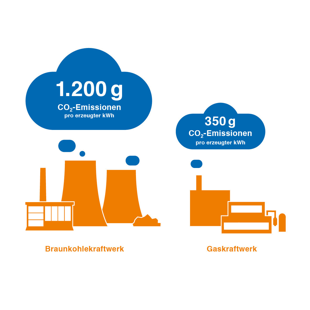 Infografik Gaskraftwerke