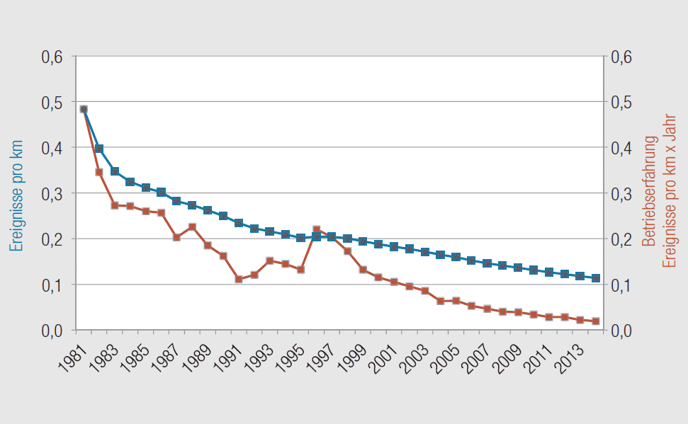 Ereignisentwicklung zwischen 1981 und 2014 an allen Gasleitungen